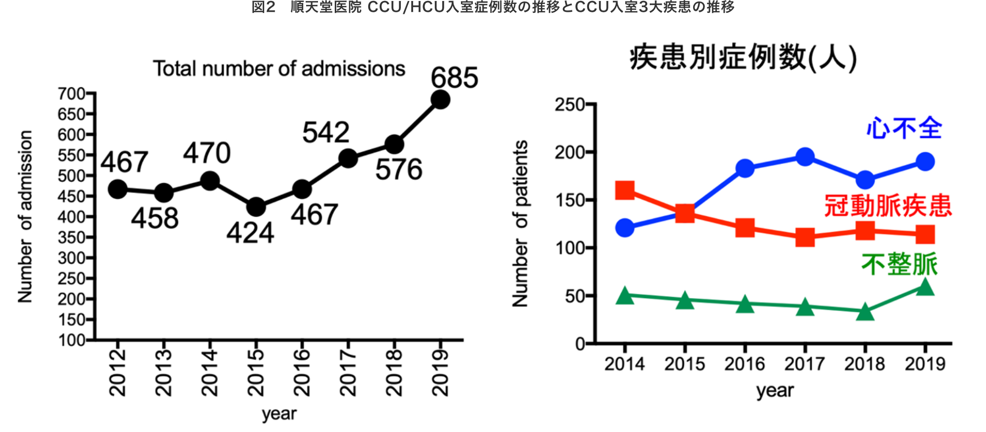 図2　順天堂医院 CCU/HCU入室症例数の推移とCCU入室3大疾患の推移